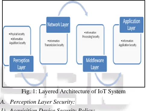 Fig. 1: Layered Architecture of IoT System 