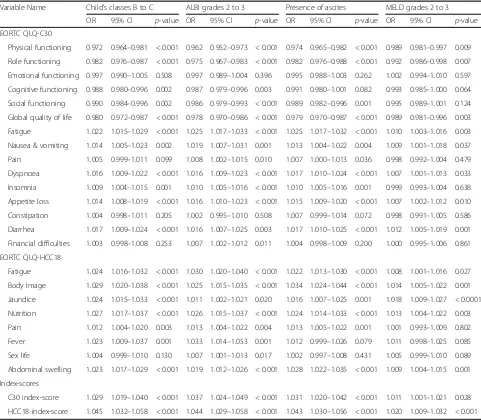 Table 6 Multivariate logistic regressions of clinical and health related quality of life variables for abnormal categorical liver functionvariables