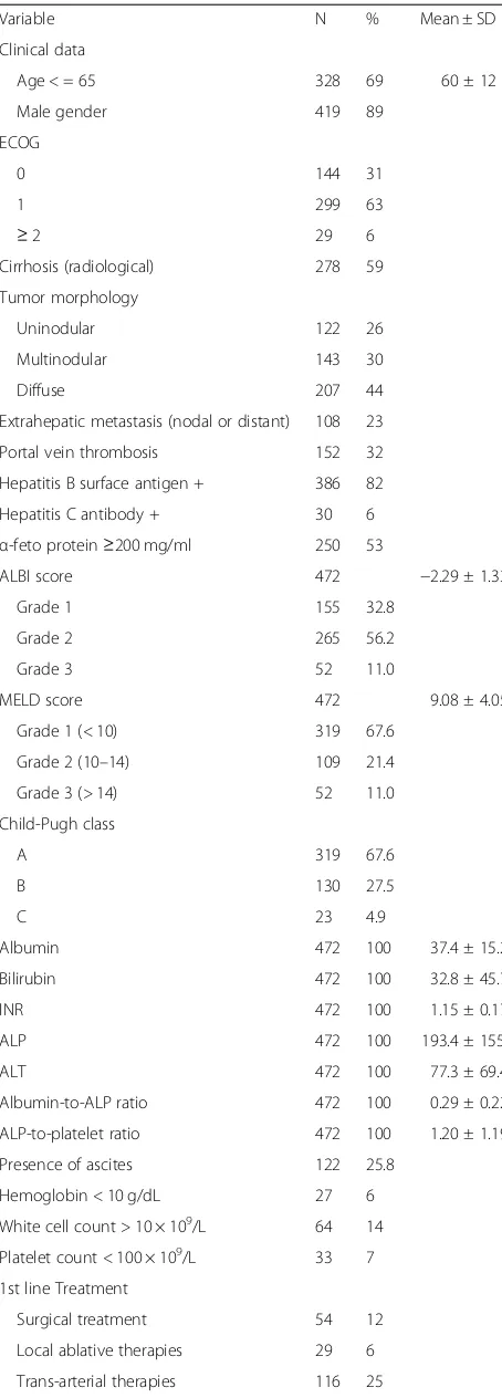 Table 3 Baseline characteristics of in the 472 HCC patients