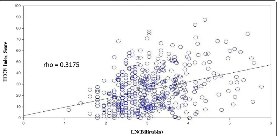 Fig. 1 Scatter plot of HCC1 8 index-score against ln(albumin level). ln – natural logarithm; rho – Spearman’s rank correlation coefficient