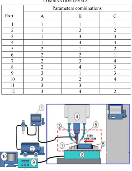 TABLE 2: THE TWELVE EXPERIMENT WITH THE DETAILS OF THE COMBINATION LEVELS 