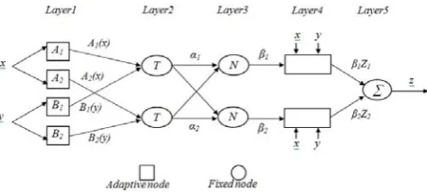 Fig.4 ANFIS architecture for Sugeno fuzzy model. 