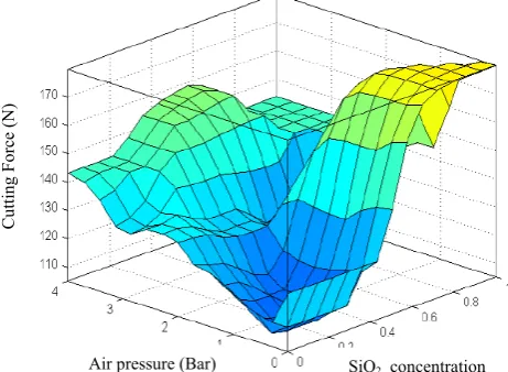 Fig. 6: The predicted cutting temperature by ANFIS model in relation to lubrication parameters 