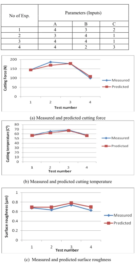 TABLE 3: THE PARAMETERS INPUT FOR ACCURACY AND ERROR OF THE ANFIS MODEL PREDICTION    