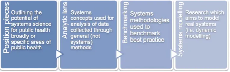 Figure 2Continuum of systems research in public health.