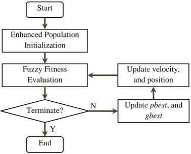 Fig. 2 Proposed PSO-based algorithm structure 