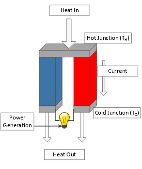 Figure 1.1: Seebeck Effect 