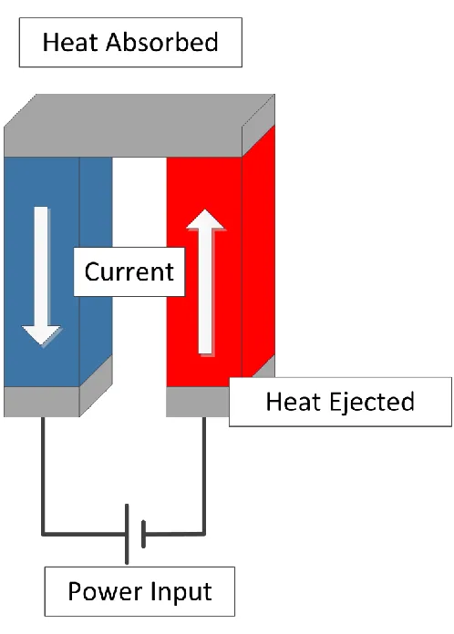 Figure 1.2: Peltier Effect 