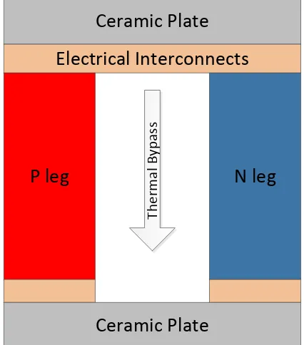 Figure 4.2 Schematic of a thermoelectric leg pair 