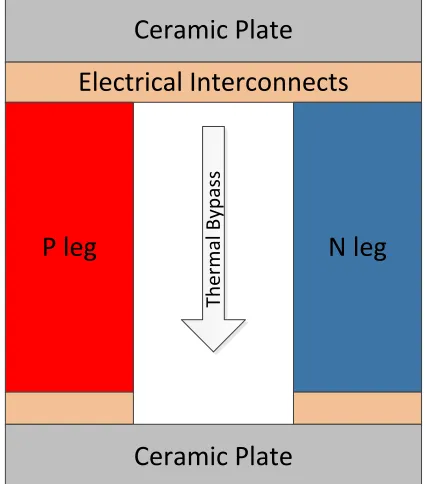 Figure 4.2 Schematic of a thermoelectric leg pair 