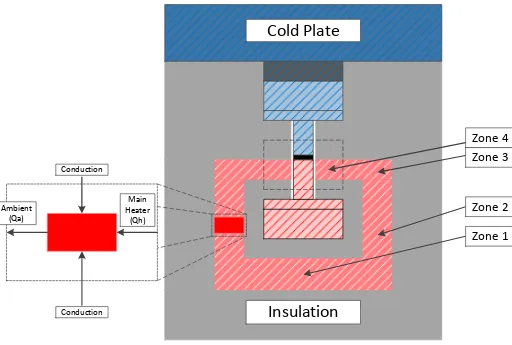 Figure 4.4: Guard heater schematic showing the various zones. Also shown is the discretization method of the guard 