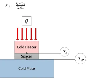 Figure 4.6: Cold side heater assembly