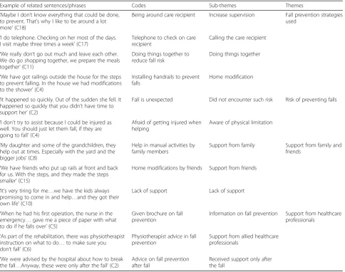 Table 2 Summary of themes and sub-themes (Management of care recipients’ fall risk)