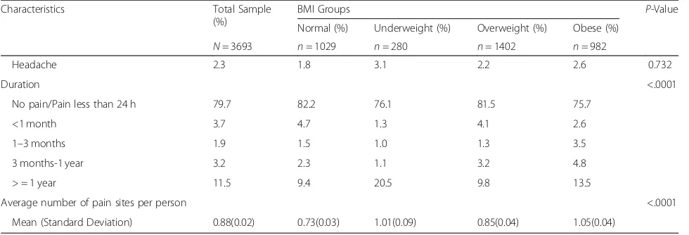 Table 1 Characteristics of older respondents in 1999–2004 NHANES (Continued)