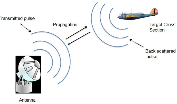 Figure 2.4 Basic principle of Radar 