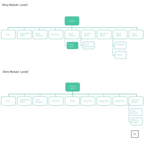 Fig 13. Final taxonomy map of Story module