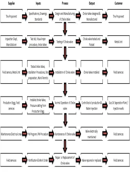 Fig. 2.  SIPOC flow chart. 