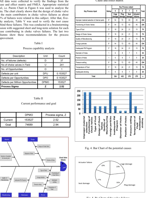 Fig. 5. Pie Chart of the valve failures 