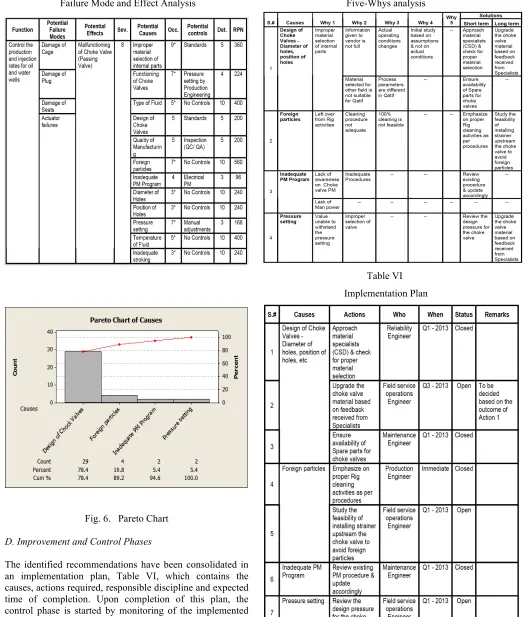 Fig. 6.   Pareto Chart  