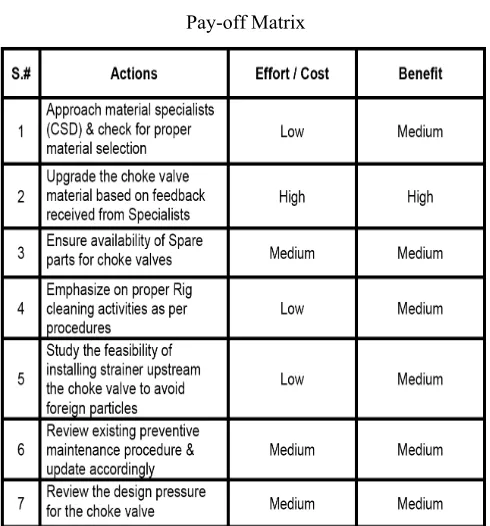 Table VII  Pay-off Matrix 