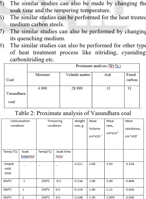 Table 2: Proximate analysis of Vasundhara coal 