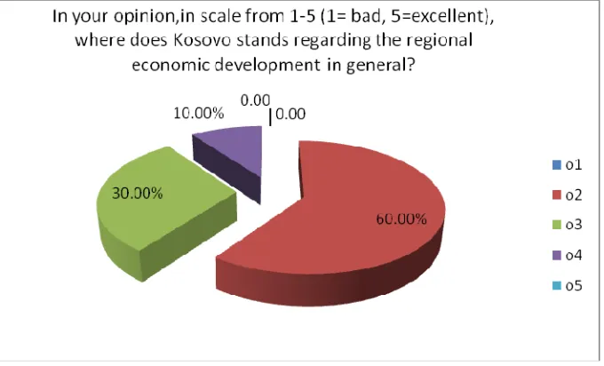 Figure 1.4 “In your opinion, in scale from 1-5 (1= bad, 5=excellent), where does Kosovo stands regarding the regional economic development in general?  
