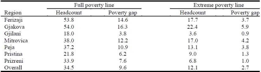 Table 1.4: The percentage of poverty rates and extreme poverty by region, 2009 