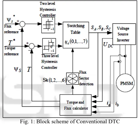 Fig. 1: Block scheme of Conventional DTC The basic idea of direct torque control is to choose 