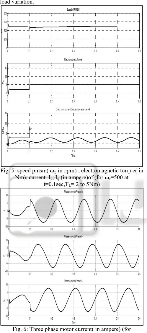 Fig.  5: speed pmsm( ωr in rpm) , electromagnetic torque( in Nm), current  I, I (in ampere)of (for =500 at 