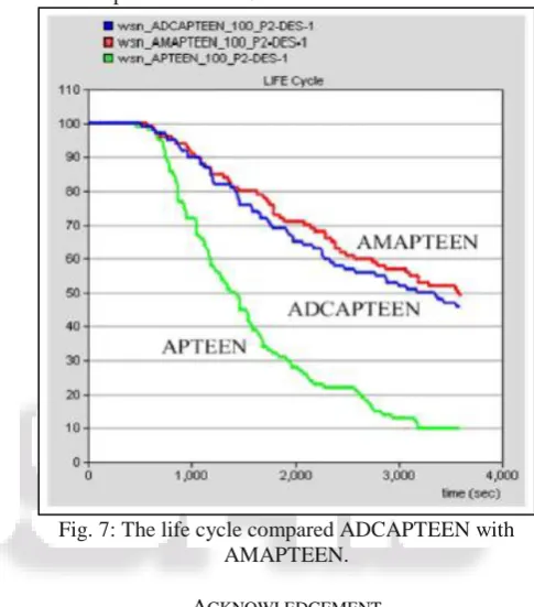 Fig. 5: The life cycle of APTEEN compared in different  scales. 