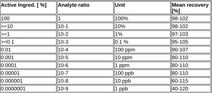 Table 4. Analyte recovery at different concentrations (Ref 16) 