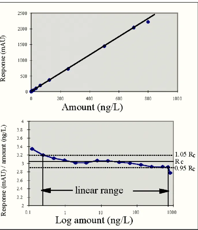 Figure 2. Graphical presentations of linearity plot of a caffeine sample using HPLC. 