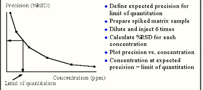 Figure 3. Limit of quantitation with the EURACHEM method. 