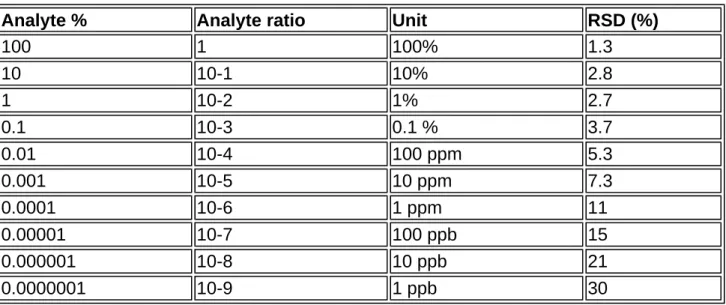 Table 3. Typical variations affecting a method’s reproducibility 
