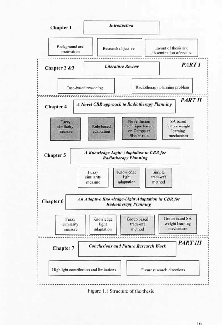 Figure  1.1  Structure of the  thesis 
