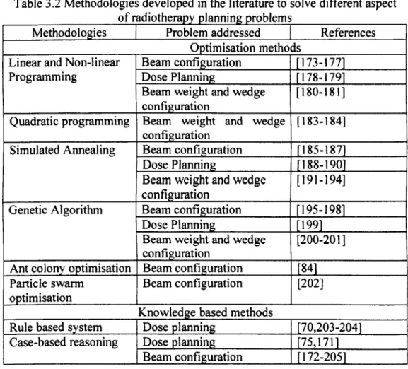 Table 3.2 Methodologies developed in the literature to solve different aspect 