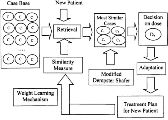 Figure 4.3  Architecture of the proposed CBR system 