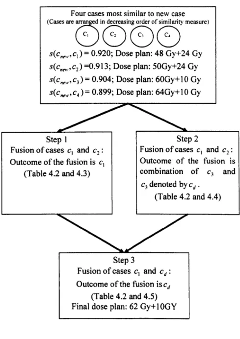 Figure 4.7 Flow chart of fusion of four cases 