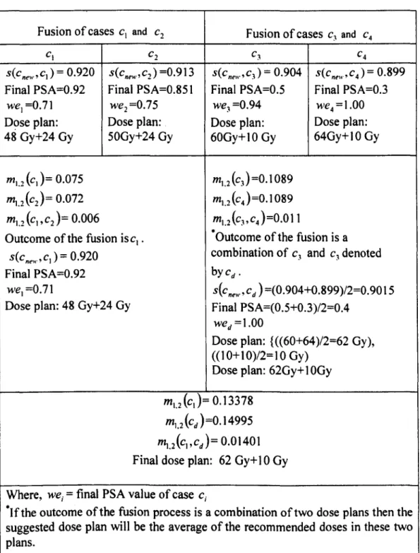 Table 4.2 Example of a fusion of four cases 