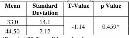 Table II: Statistical Analysis of Hypothesis H2 Mean 