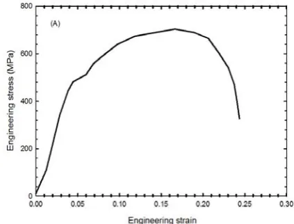 Figure 7a: stress vs strain curve of En8 austenised at 950 0C , held for 180 .  
