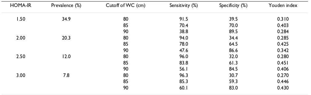 Table 3: Optimal cutoffs of waist circumference in different HOMA-IR values from ROC curve analysis