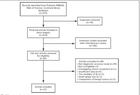 Fig. 1 Flow chart of study selection process
