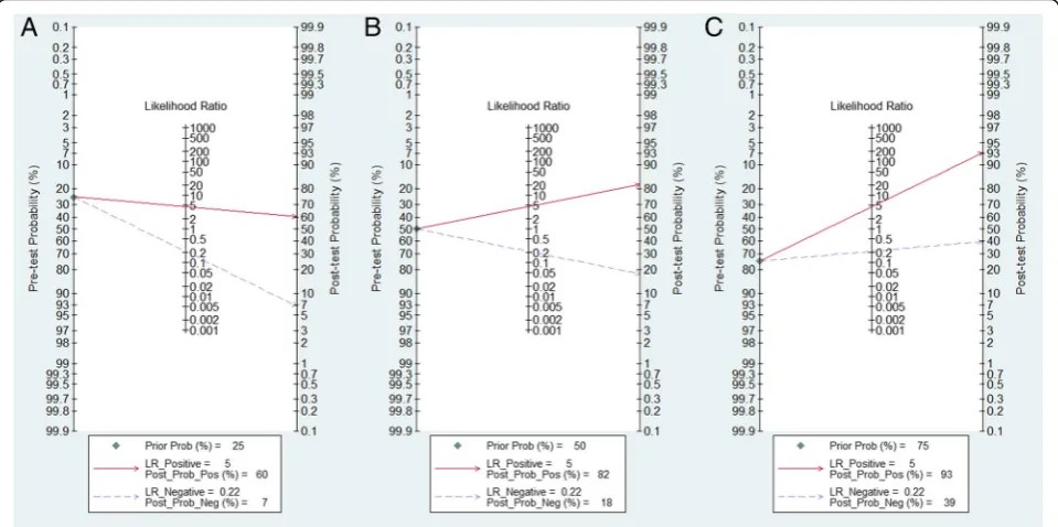 Fig. 5 Fagan plot to evaluate the clinical utility of shear wave elastography for differentiation of liver lesions