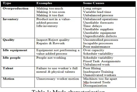 Table 1: Muda characterization 