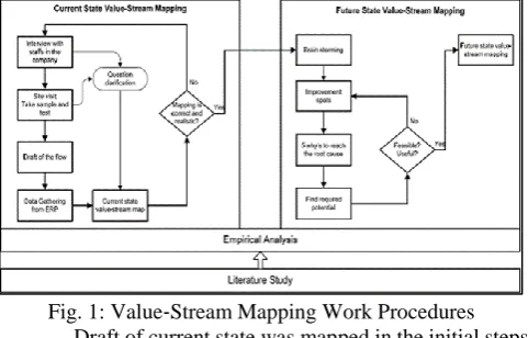 Fig. 1: Value‐Stream Mapping Work Procedures Draft of current state was mapped in the initial steps 