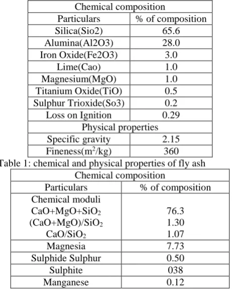 Table 1: chemical and physical properties of fly ash Chemical composition Particulars % of composition 