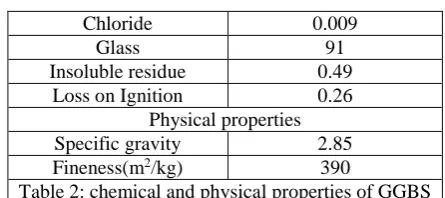 Table 2: chemical and physical properties of GGBS The alkaline liquid used was a combination of sodium silicate solution (Na2O = 14.7%, SiO2 = 29.4% and 