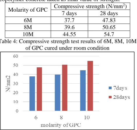 Fig 2: Compressive strength results of 6M GPC Compressive strength (N/mm2