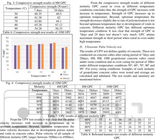 Fig. 3: Compressive strength results of 8M GPC Compressive strength (N/mm) 